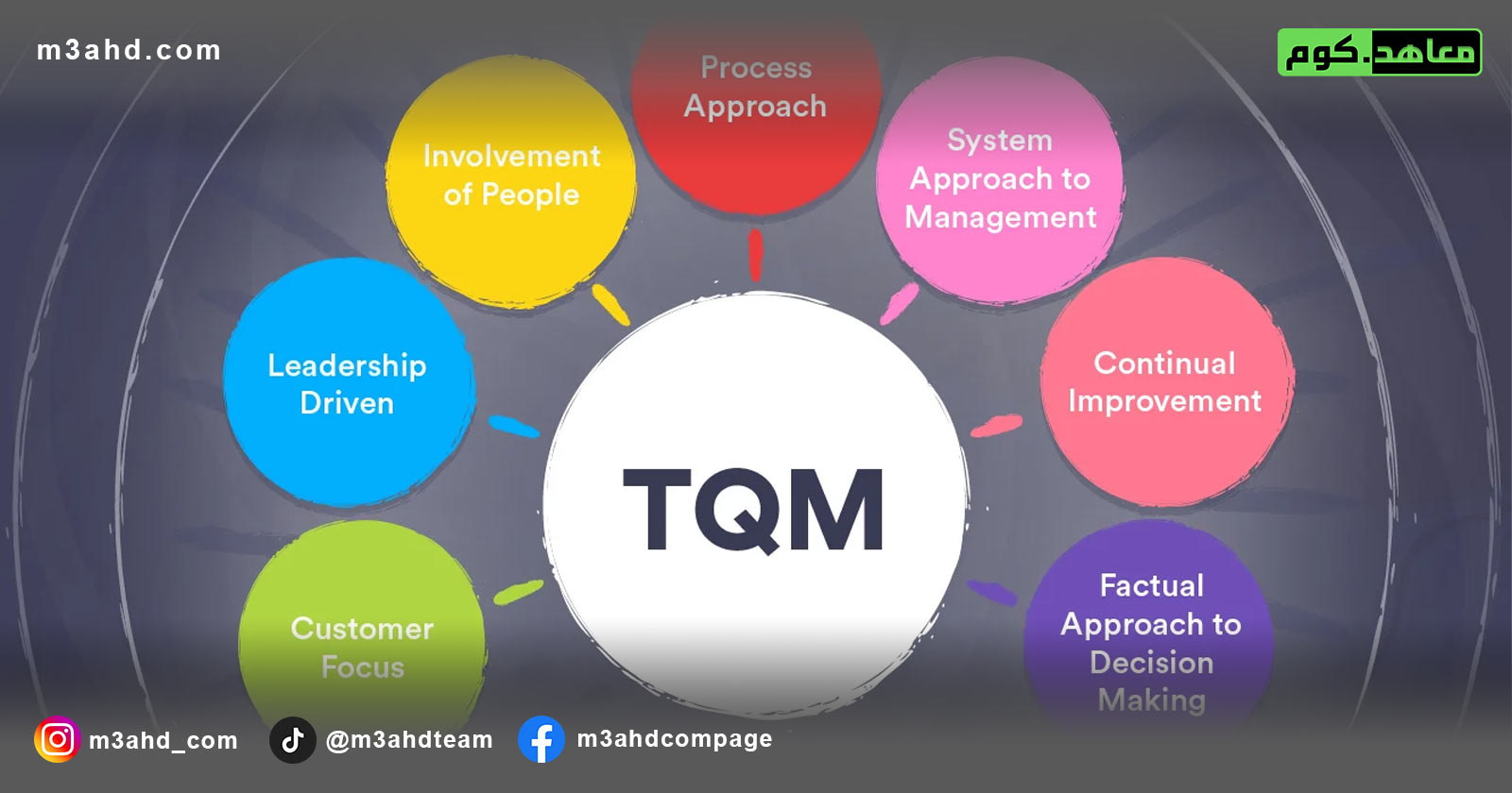 دورة إدارة الجودة الشاملة Total Quality Management TQM